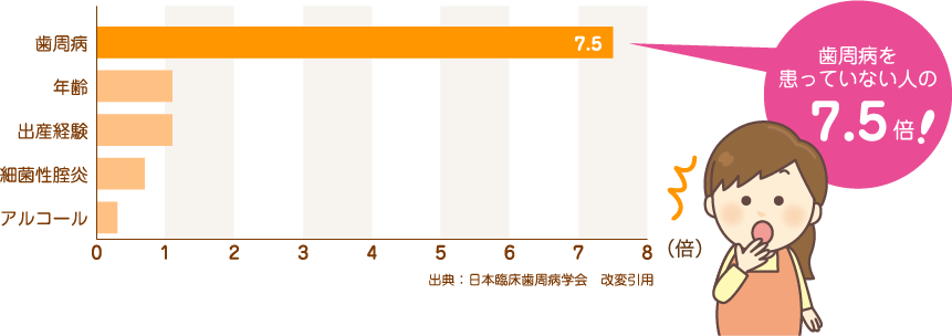 歯周病を患っているお母さんが早産になるリスク